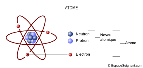 Matiere Atomes Elements Et Molecules Cours Soignants