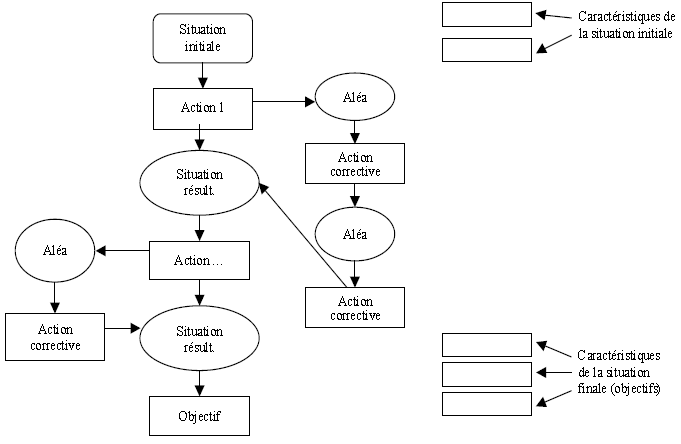 Diagramme de décision