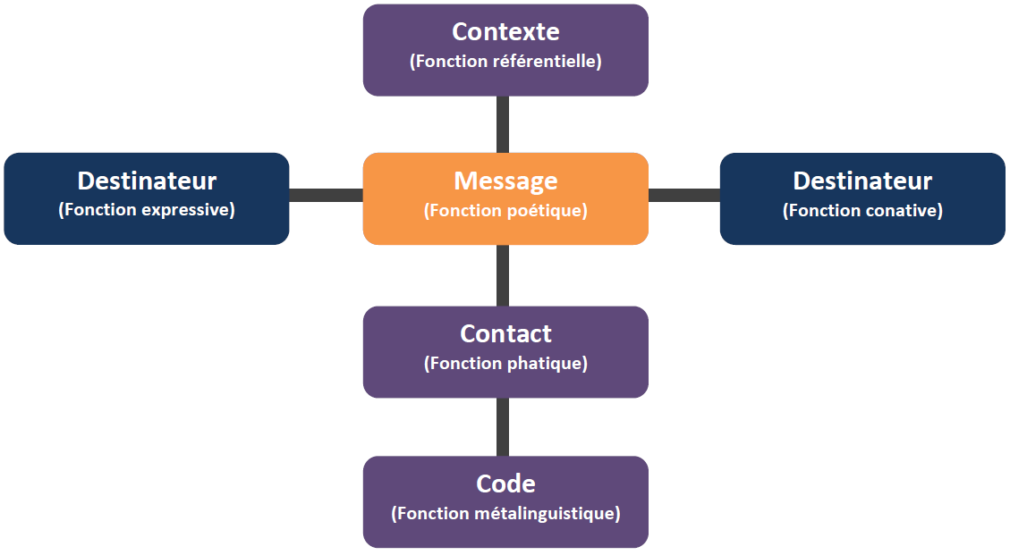 Schéma de la communication selon le modèle de Jakobson