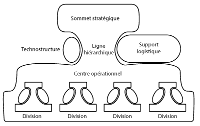 Structure divisionnelle